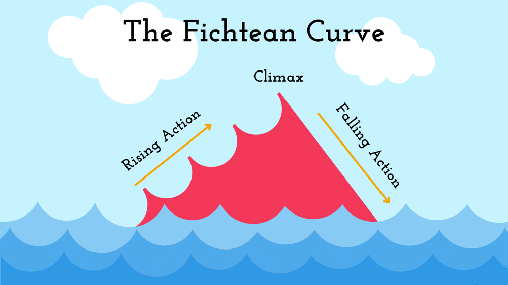 the Fichtean Curve Fin