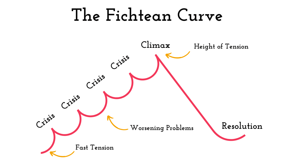 the Fichtean Curve extra image