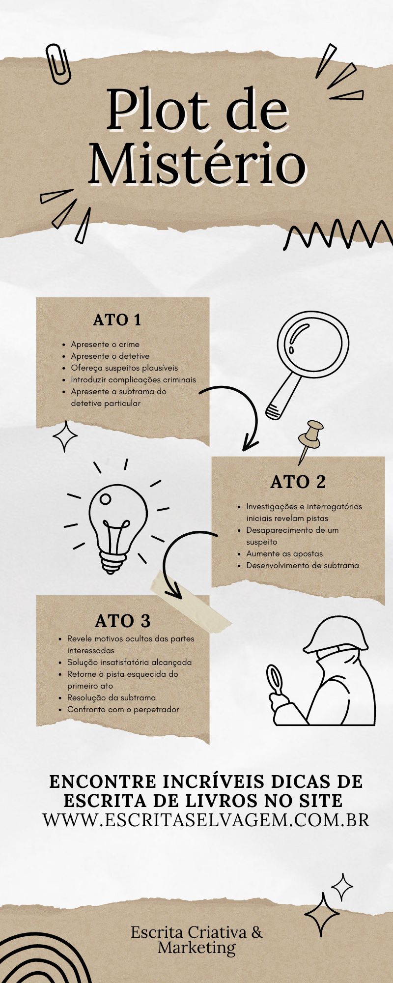 infografico plot livros misterios tres atos