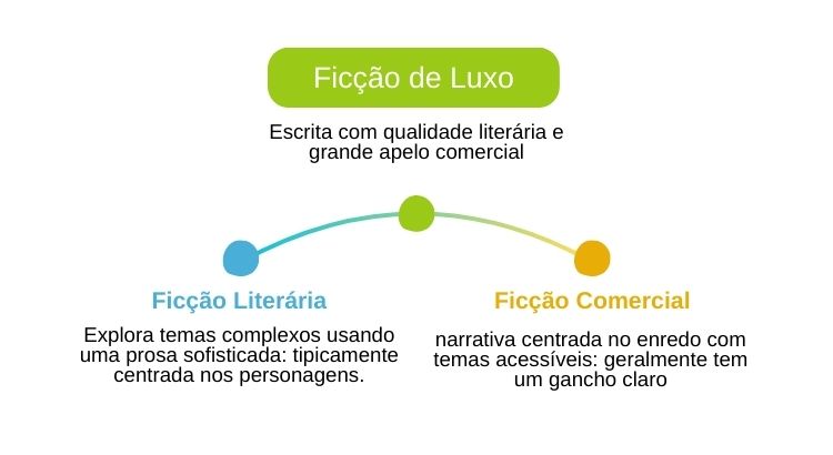 ficao de luxo o que e como diferencia das demais